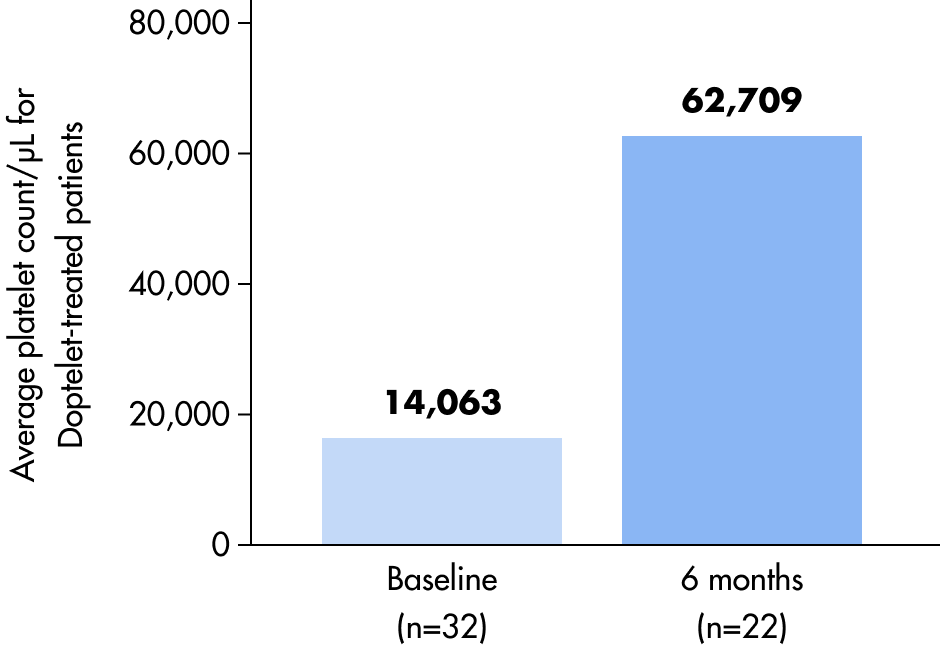 Chart showing how DOPTELET increased low platelet counts in an exploratory endpoint